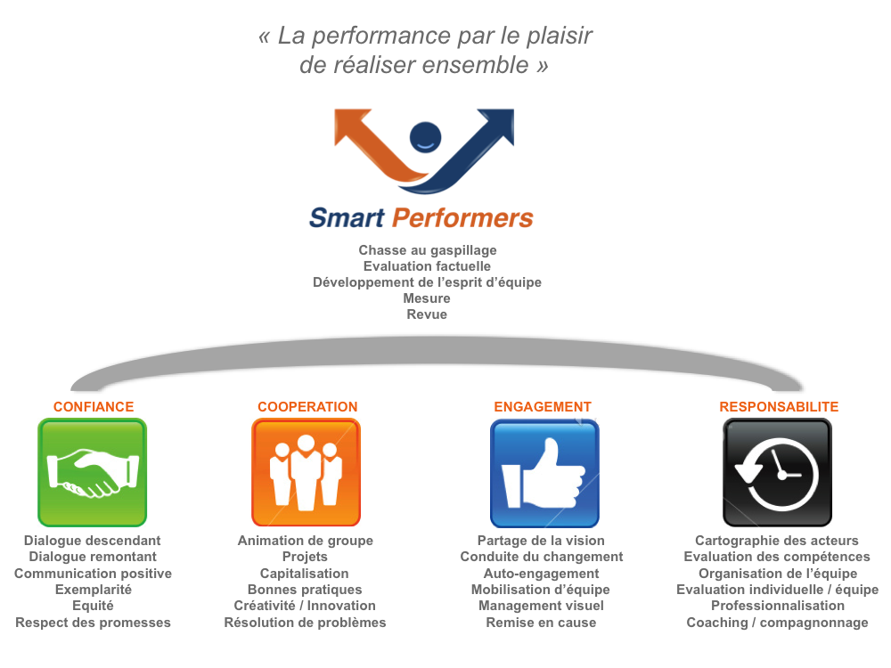 SmartPerformers-modele